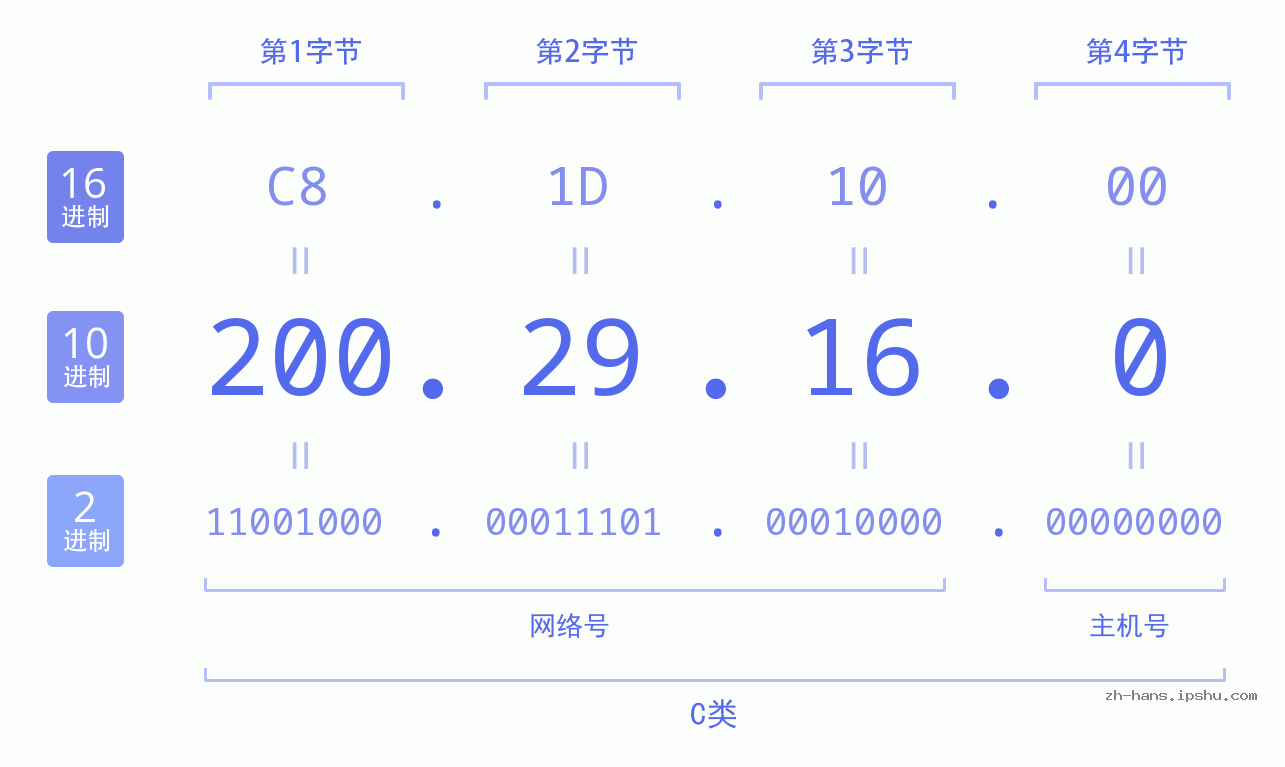 IP地址:200.29.16.0 数据结构图 二进制 十进制 十六进制 IPv4: 200.29.16.0 网络类型 网络号 主机号