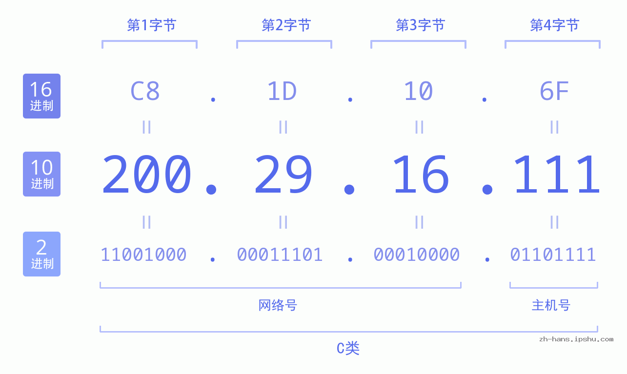 IP地址:200.29.16.111 数据结构图 二进制 十进制 十六进制 IPv4: 200.29.16.111 网络类型 网络号 主机号