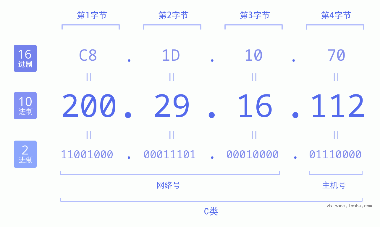 IP地址:200.29.16.112 数据结构图 二进制 十进制 十六进制 IPv4: 200.29.16.112 网络类型 网络号 主机号