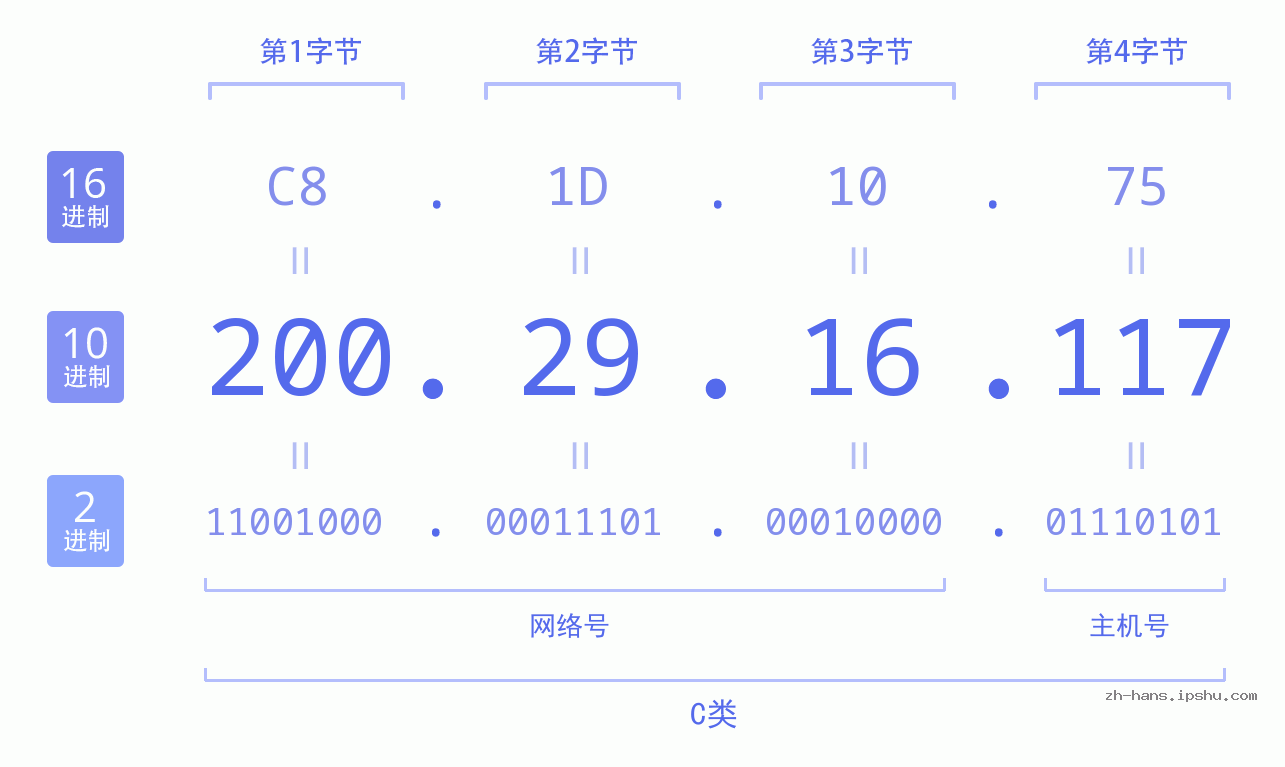 IP地址:200.29.16.117 数据结构图 二进制 十进制 十六进制 IPv4: 200.29.16.117 网络类型 网络号 主机号