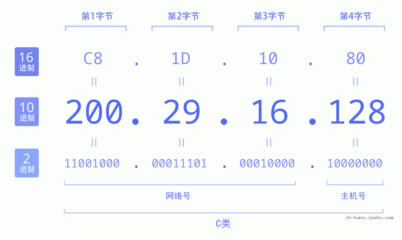 IP地址:200.29.16.128 数据结构图 二进制 十进制 十六进制 IPv4: 200.29.16.128 网络类型 网络号 主机号