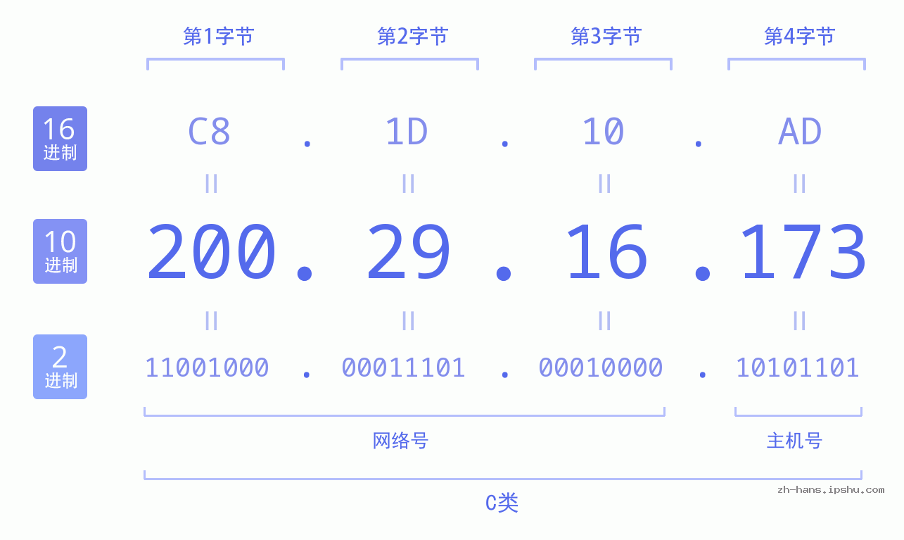 IPv4: 200.29.16.173 网络类型 网络号 主机号