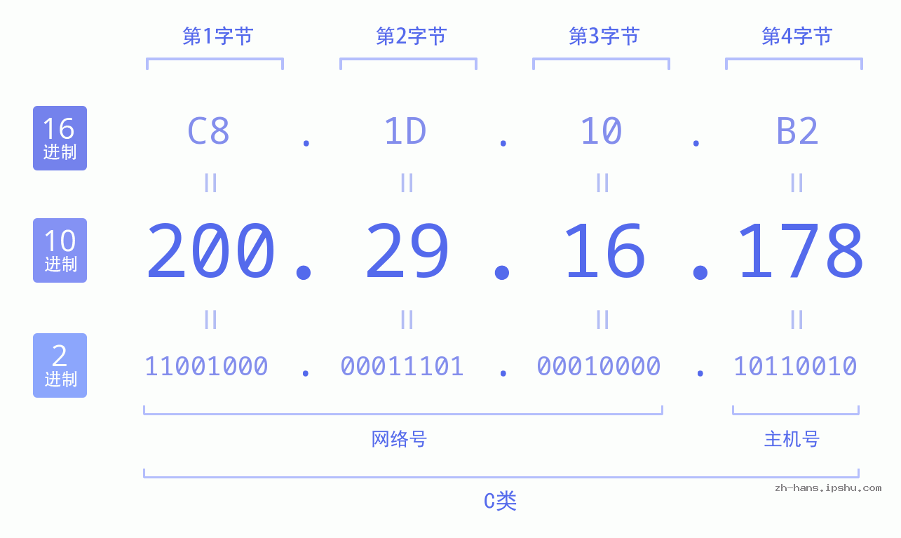 IP地址:200.29.16.178 数据结构图 二进制 十进制 十六进制 IPv4: 200.29.16.178 网络类型 网络号 主机号