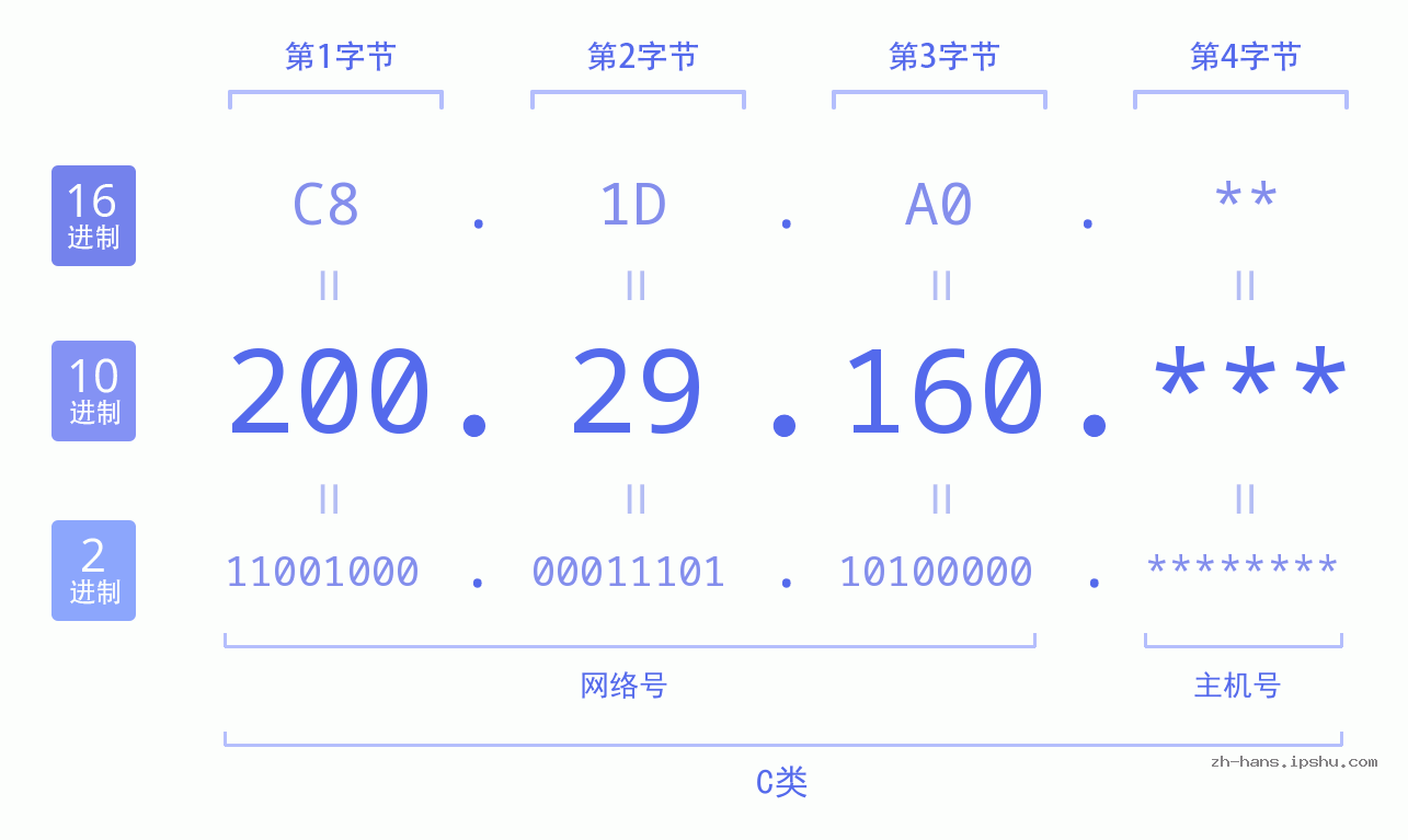 IPv4: 200.29.160 网络类型 网络号 主机号