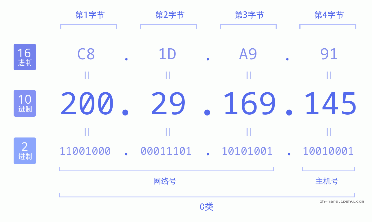 IPv4: 200.29.169.145 网络类型 网络号 主机号