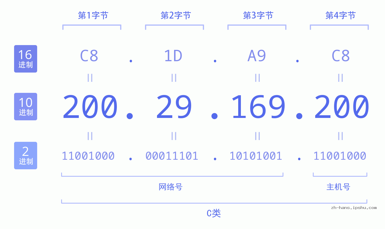 IP地址:200.29.169.200 数据结构图 二进制 十进制 十六进制 IPv4: 200.29.169.200 网络类型 网络号 主机号