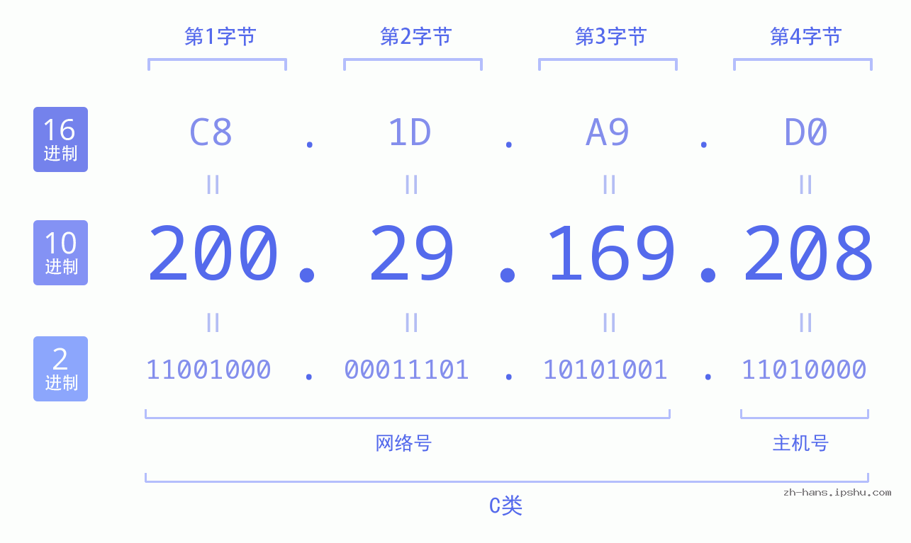 IP地址:200.29.169.208 数据结构图 二进制 十进制 十六进制 IPv4: 200.29.169.208 网络类型 网络号 主机号