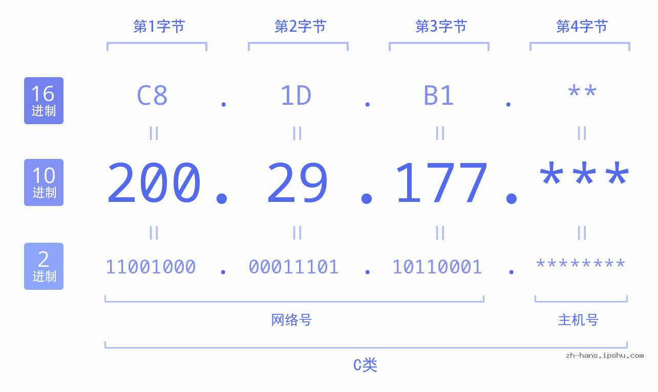 IP地址:200.29.177 数据结构图 二进制 十进制 十六进制 IPv4: 200.29.177 网络类型 网络号 主机号
