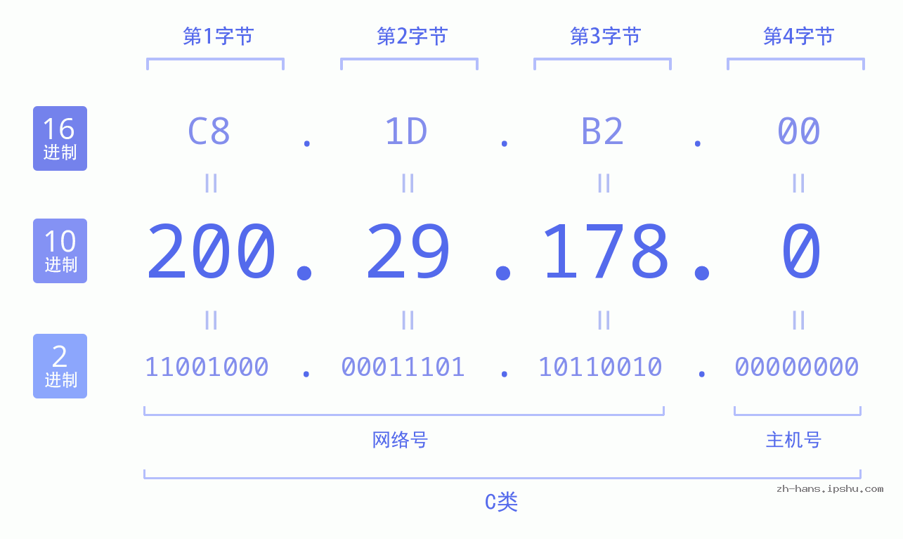 IP地址:200.29.178.0 数据结构图 二进制 十进制 十六进制 IPv4: 200.29.178.0 网络类型 网络号 主机号