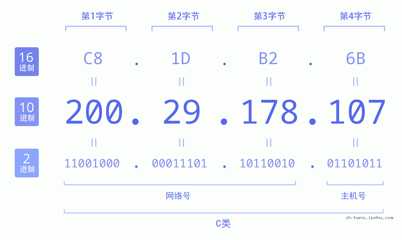 IPv4: 200.29.178.107 网络类型 网络号 主机号