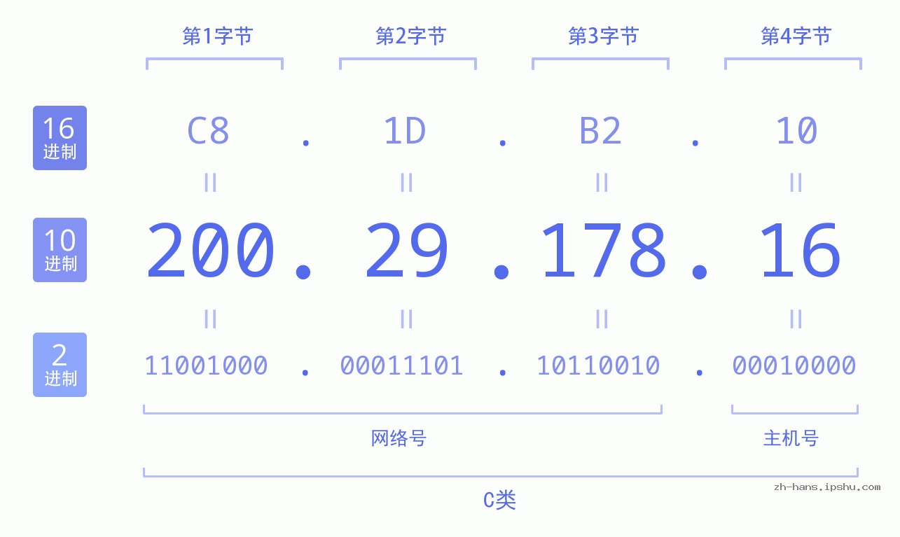 IP地址:200.29.178.16 数据结构图 二进制 十进制 十六进制 IPv4: 200.29.178.16 网络类型 网络号 主机号