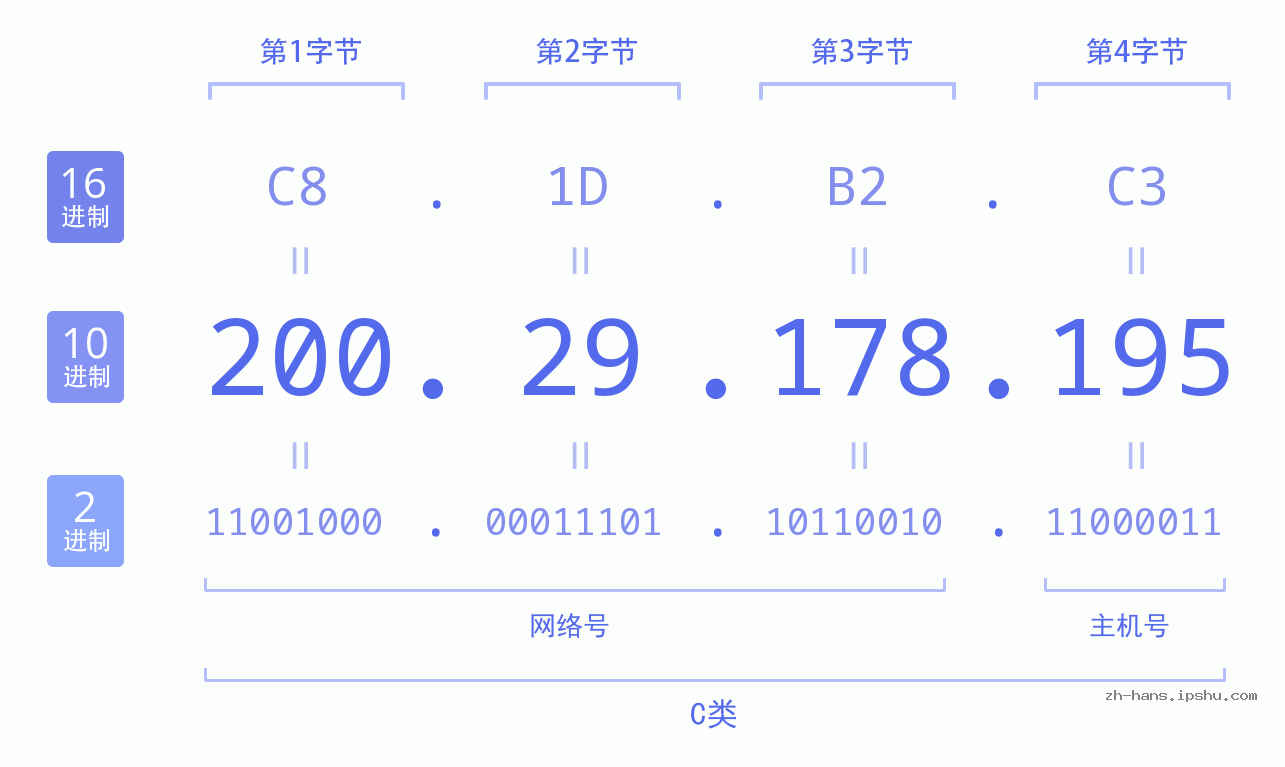 IP地址:200.29.178.195 数据结构图 二进制 十进制 十六进制 IPv4: 200.29.178.195 网络类型 网络号 主机号