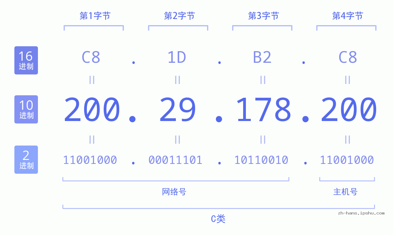 IP地址:200.29.178.200 数据结构图 二进制 十进制 十六进制 IPv4: 200.29.178.200 网络类型 网络号 主机号