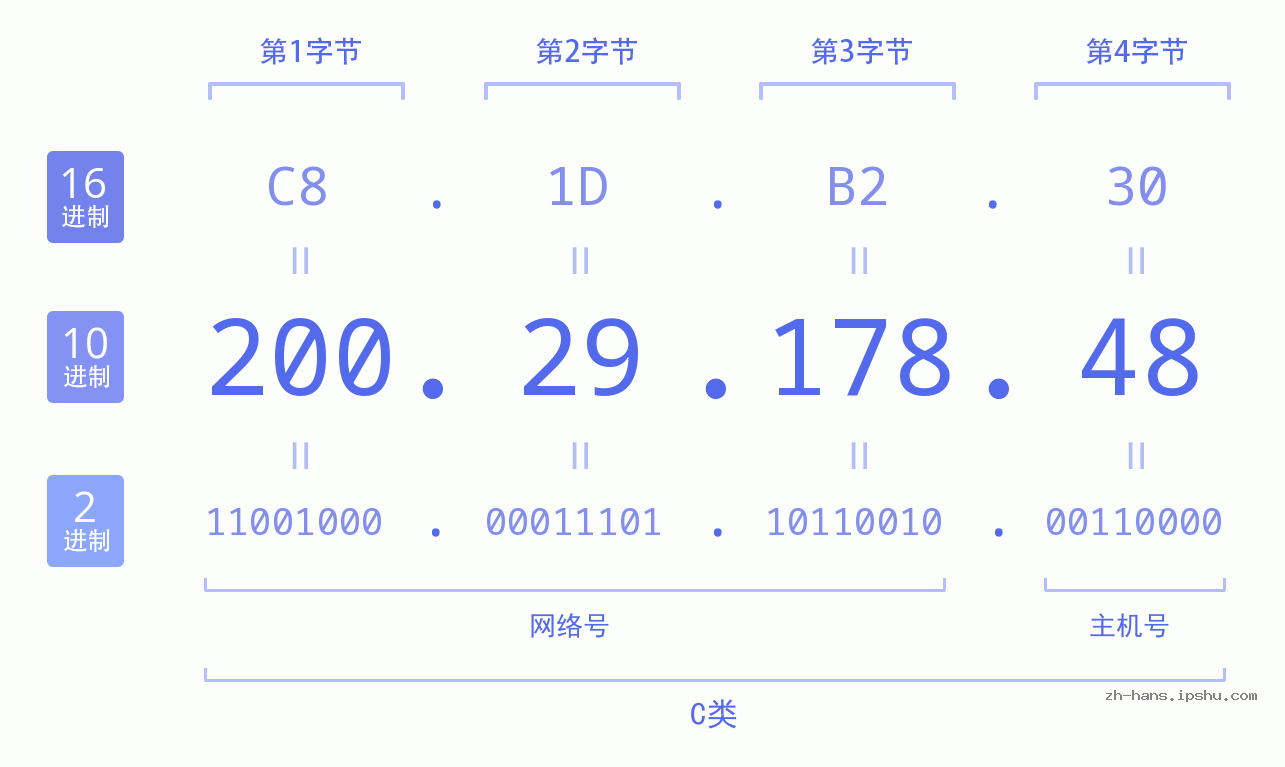 IP地址:200.29.178.48 数据结构图 二进制 十进制 十六进制 IPv4: 200.29.178.48 网络类型 网络号 主机号