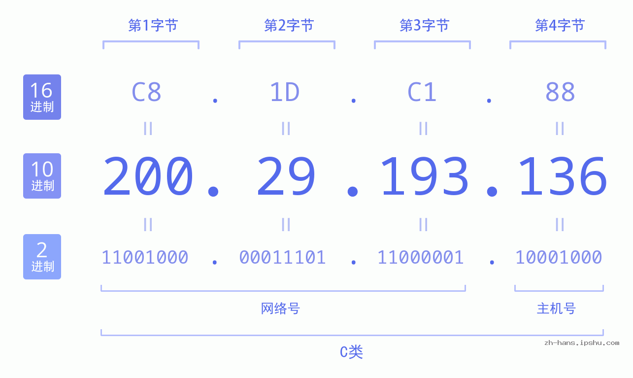 IP地址:200.29.193.136 数据结构图 二进制 十进制 十六进制 IPv4: 200.29.193.136 网络类型 网络号 主机号