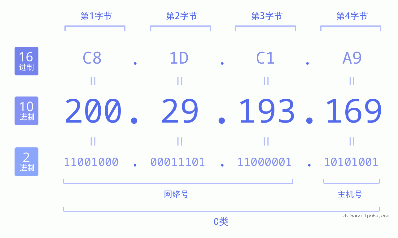 IP地址:200.29.193.169 数据结构图 二进制 十进制 十六进制 IPv4: 200.29.193.169 网络类型 网络号 主机号