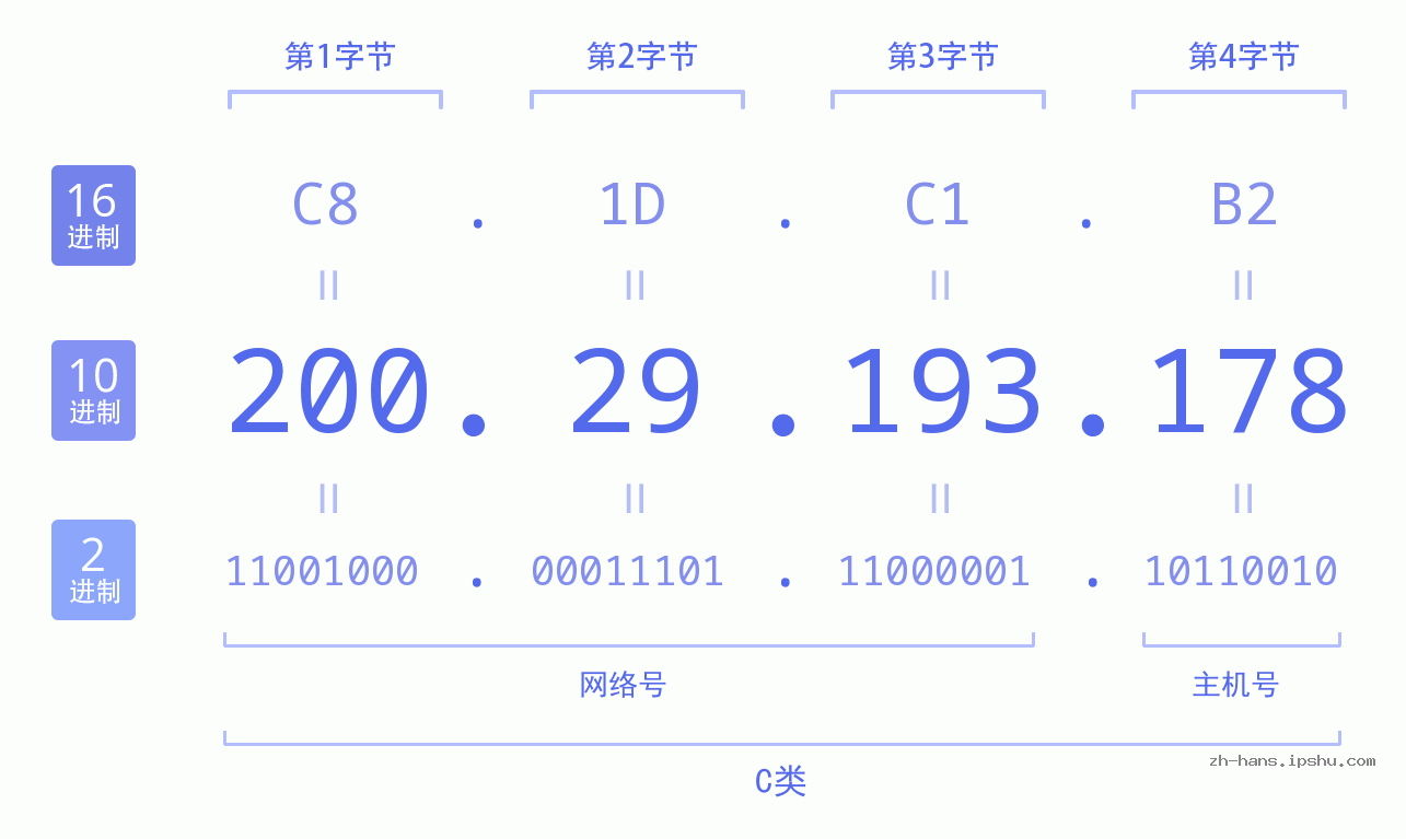IP地址:200.29.193.178 数据结构图 二进制 十进制 十六进制 IPv4: 200.29.193.178 网络类型 网络号 主机号