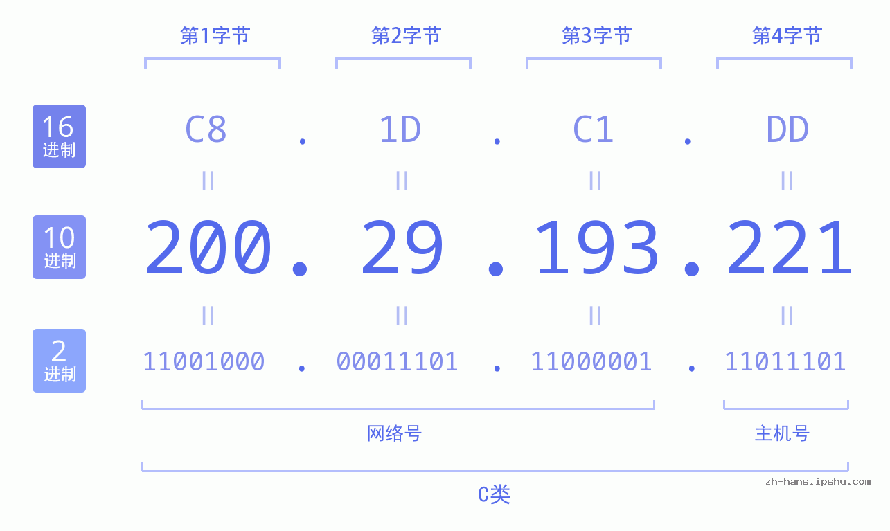 IP地址:200.29.193.221 数据结构图 二进制 十进制 十六进制 IPv4: 200.29.193.221 网络类型 网络号 主机号