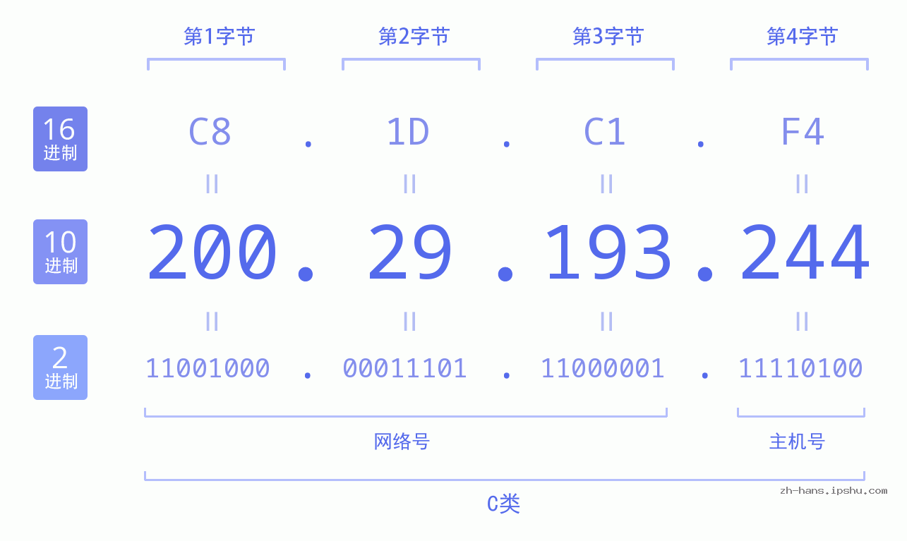 IP地址:200.29.193.244 数据结构图 二进制 十进制 十六进制 IPv4: 200.29.193.244 网络类型 网络号 主机号