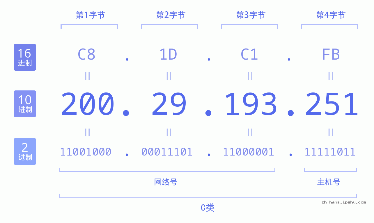 IP地址:200.29.193.251 数据结构图 二进制 十进制 十六进制 IPv4: 200.29.193.251 网络类型 网络号 主机号