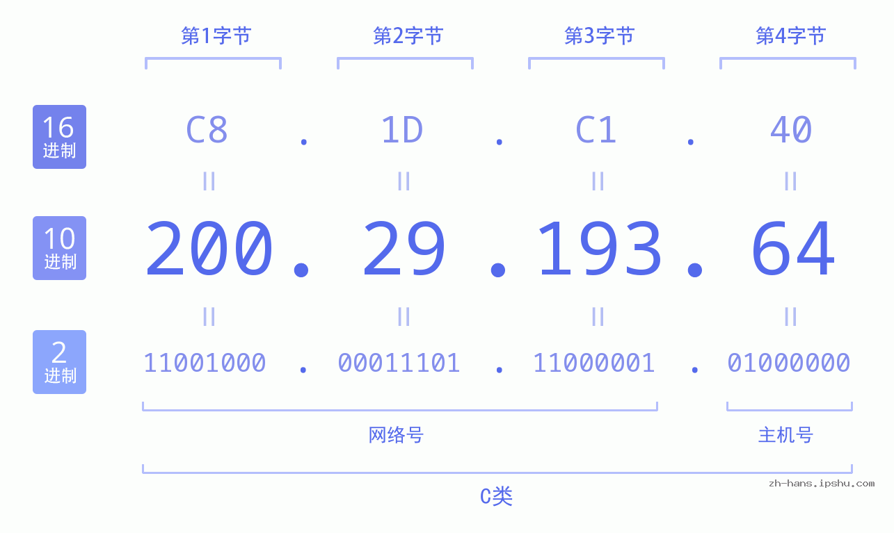 IP地址:200.29.193.64 数据结构图 二进制 十进制 十六进制 IPv4: 200.29.193.64 网络类型 网络号 主机号