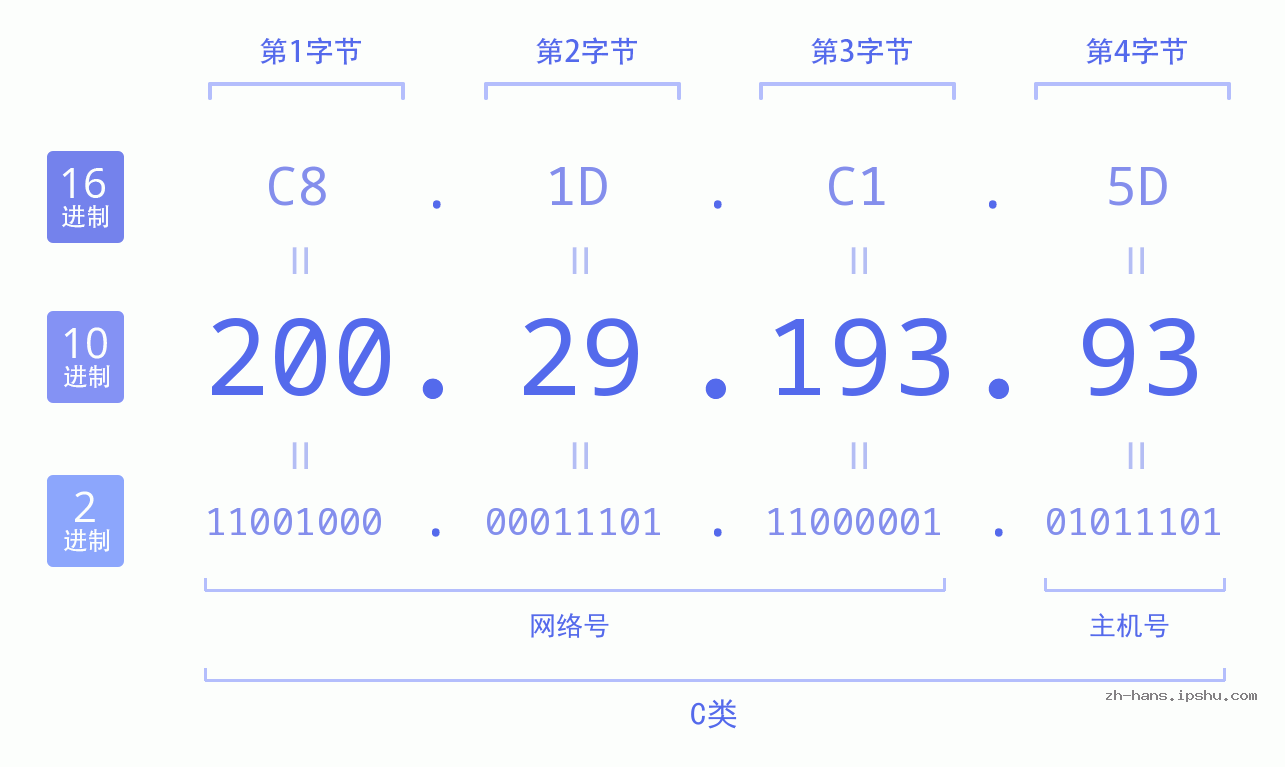 IP地址:200.29.193.93 数据结构图 二进制 十进制 十六进制 IPv4: 200.29.193.93 网络类型 网络号 主机号