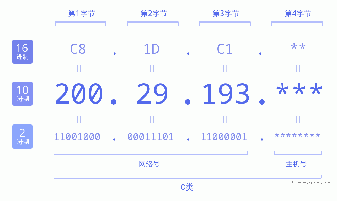 IP地址:200.29.193 数据结构图 二进制 十进制 十六进制 IPv4: 200.29.193 网络类型 网络号 主机号