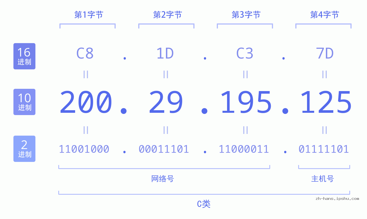IP地址:200.29.195.125 数据结构图 二进制 十进制 十六进制 IPv4: 200.29.195.125 网络类型 网络号 主机号