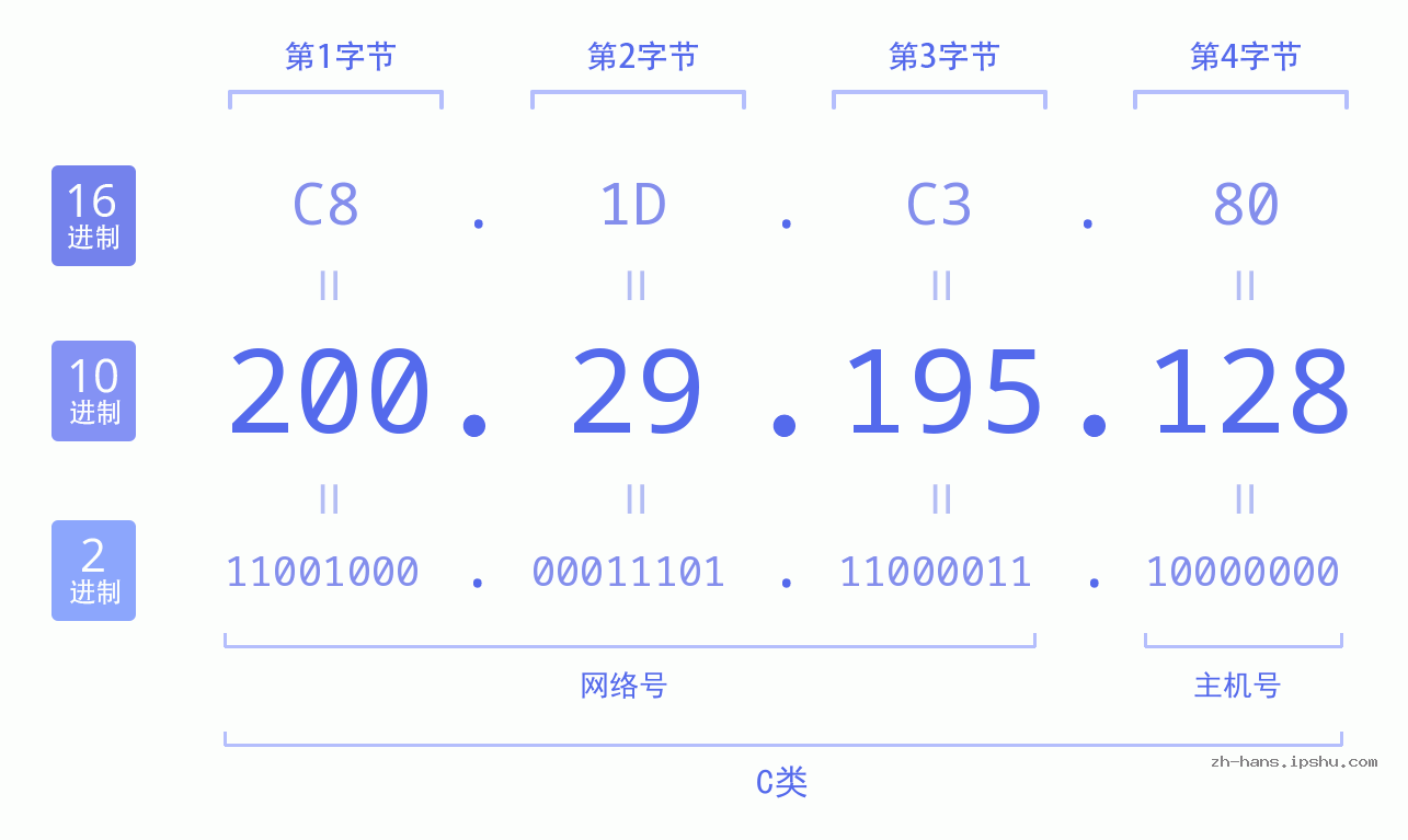 IPv4: 200.29.195.128 网络类型 网络号 主机号