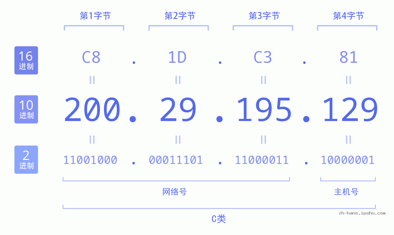 IPv4: 200.29.195.129 网络类型 网络号 主机号
