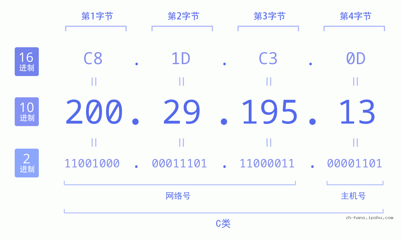 IPv4: 200.29.195.13 网络类型 网络号 主机号