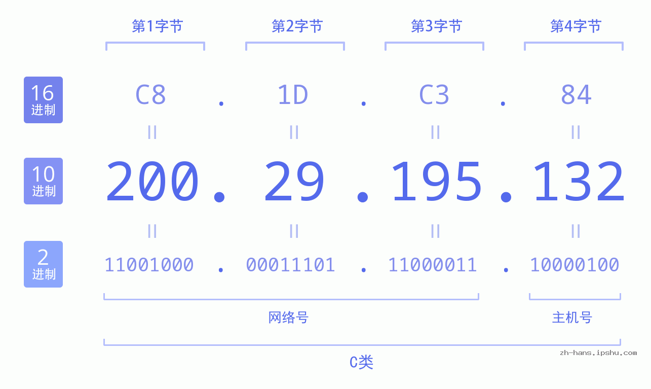 IPv4: 200.29.195.132 网络类型 网络号 主机号