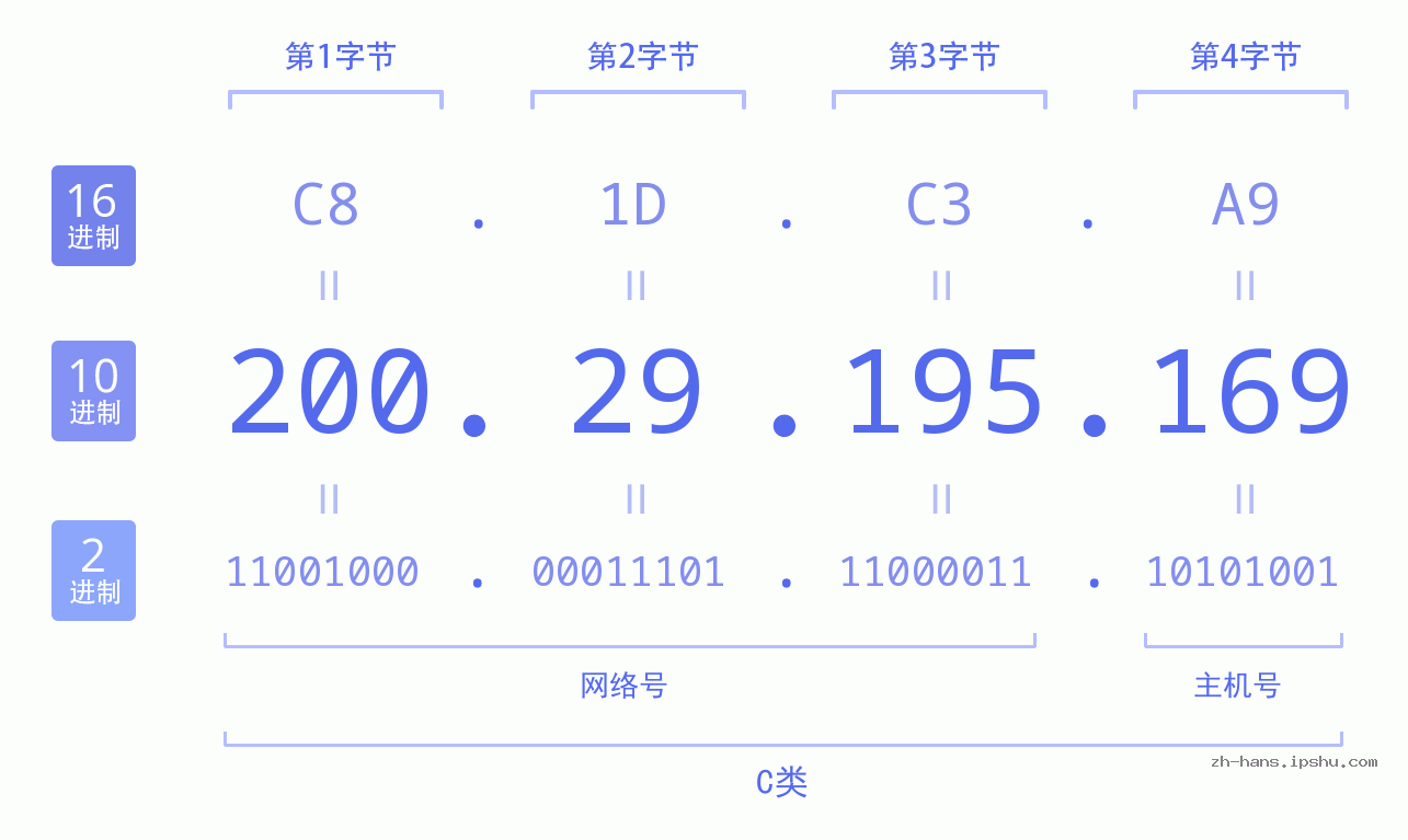 IPv4: 200.29.195.169 网络类型 网络号 主机号