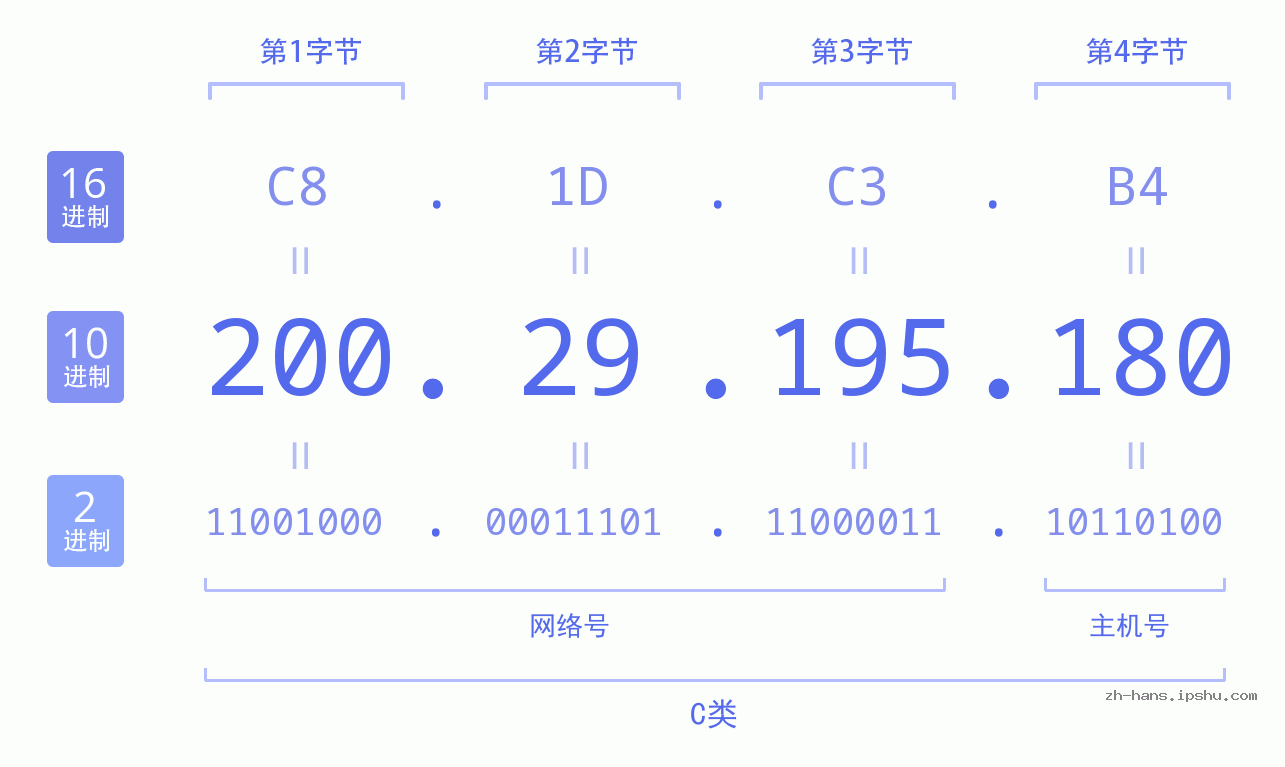 IP地址:200.29.195.180 数据结构图 二进制 十进制 十六进制 IPv4: 200.29.195.180 网络类型 网络号 主机号