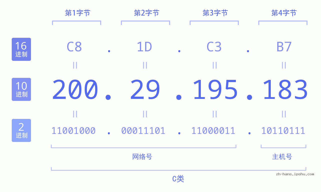 IPv4: 200.29.195.183 网络类型 网络号 主机号