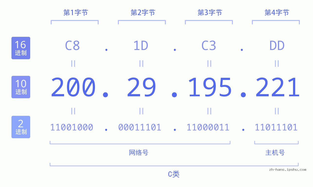 IP地址:200.29.195.221 数据结构图 二进制 十进制 十六进制 IPv4: 200.29.195.221 网络类型 网络号 主机号