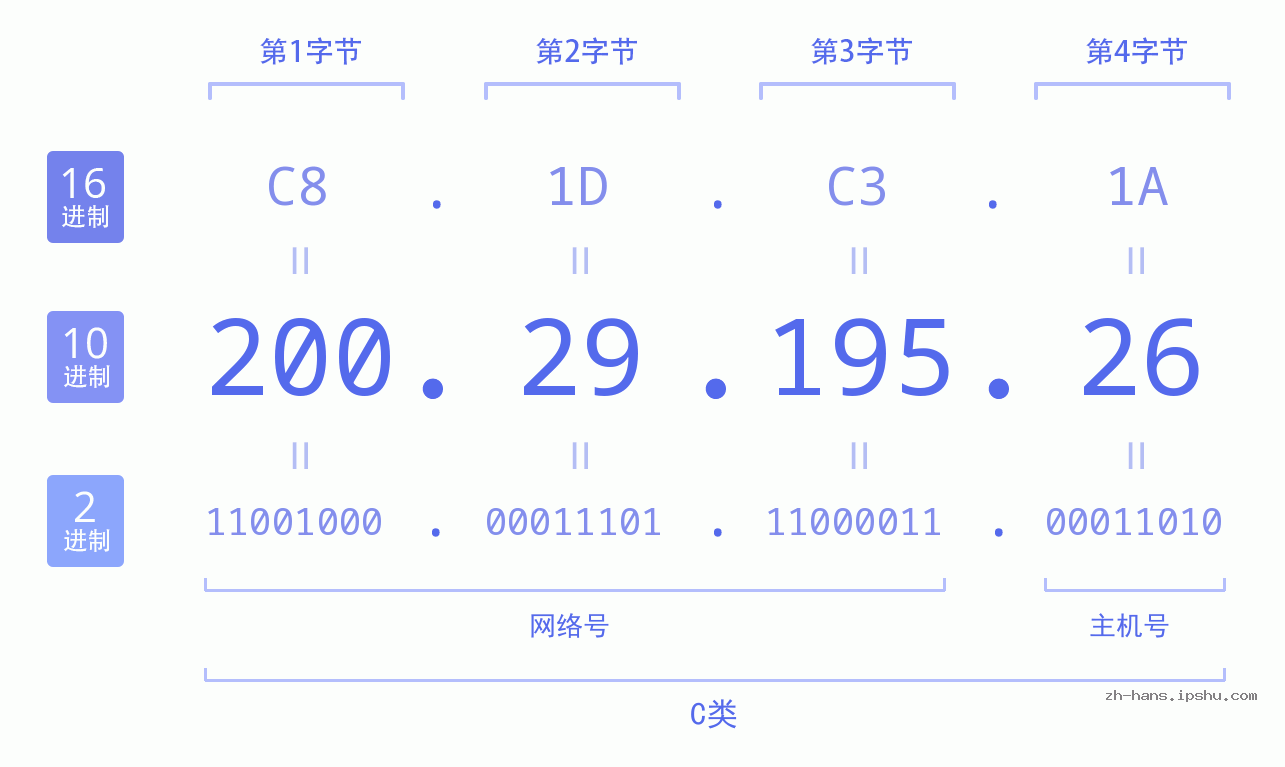 IPv4: 200.29.195.26 网络类型 网络号 主机号