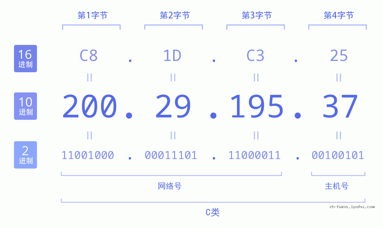 IP地址:200.29.195.37 数据结构图 二进制 十进制 十六进制 IPv4: 200.29.195.37 网络类型 网络号 主机号