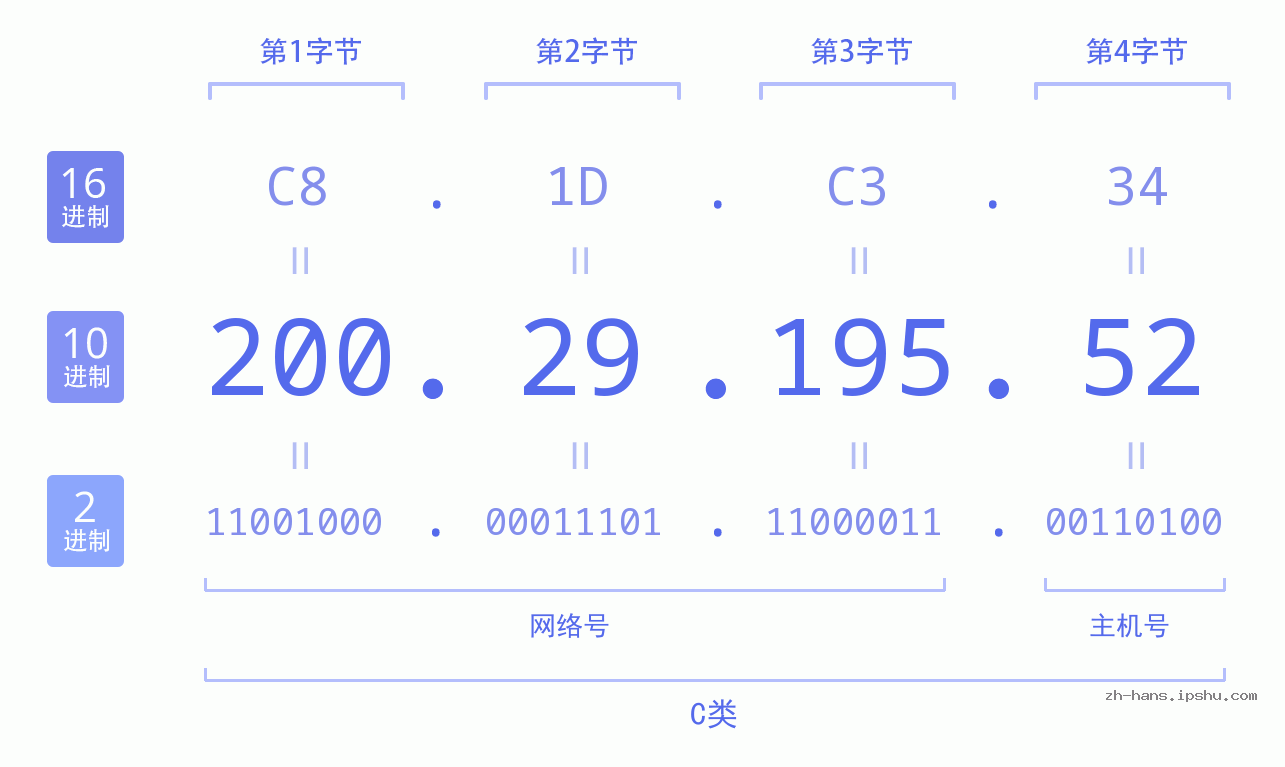 IPv4: 200.29.195.52 网络类型 网络号 主机号