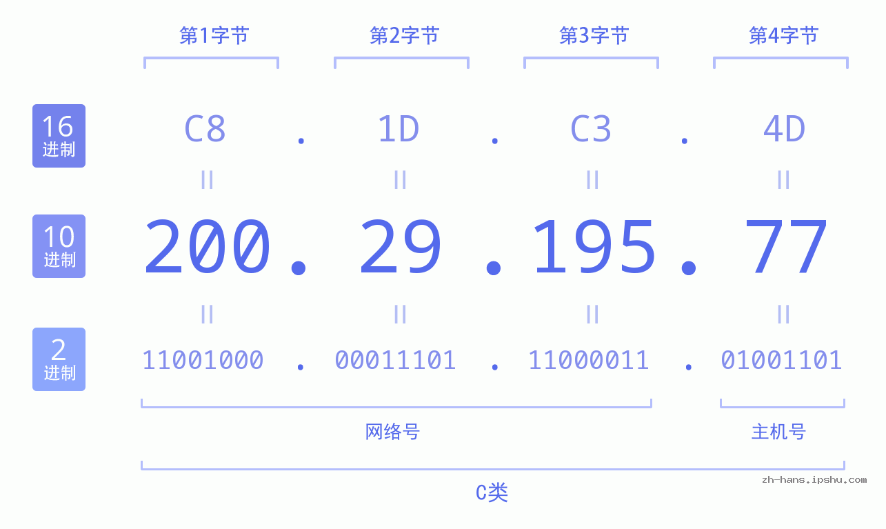 IPv4: 200.29.195.77 网络类型 网络号 主机号