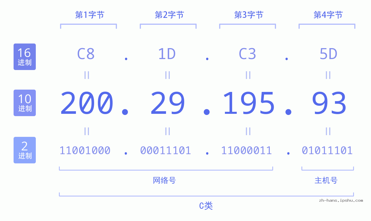 IPv4: 200.29.195.93 网络类型 网络号 主机号