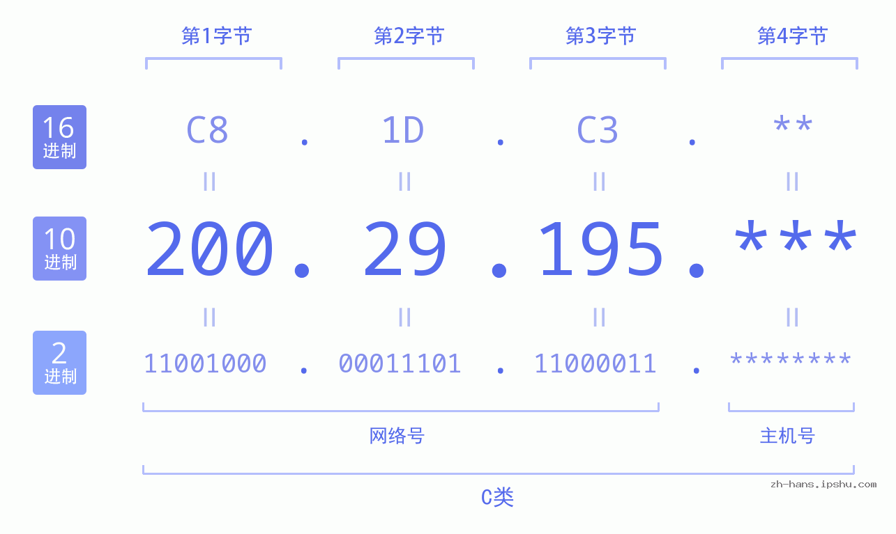 IP地址:200.29.195 数据结构图 二进制 十进制 十六进制 IPv4: 200.29.195 网络类型 网络号 主机号