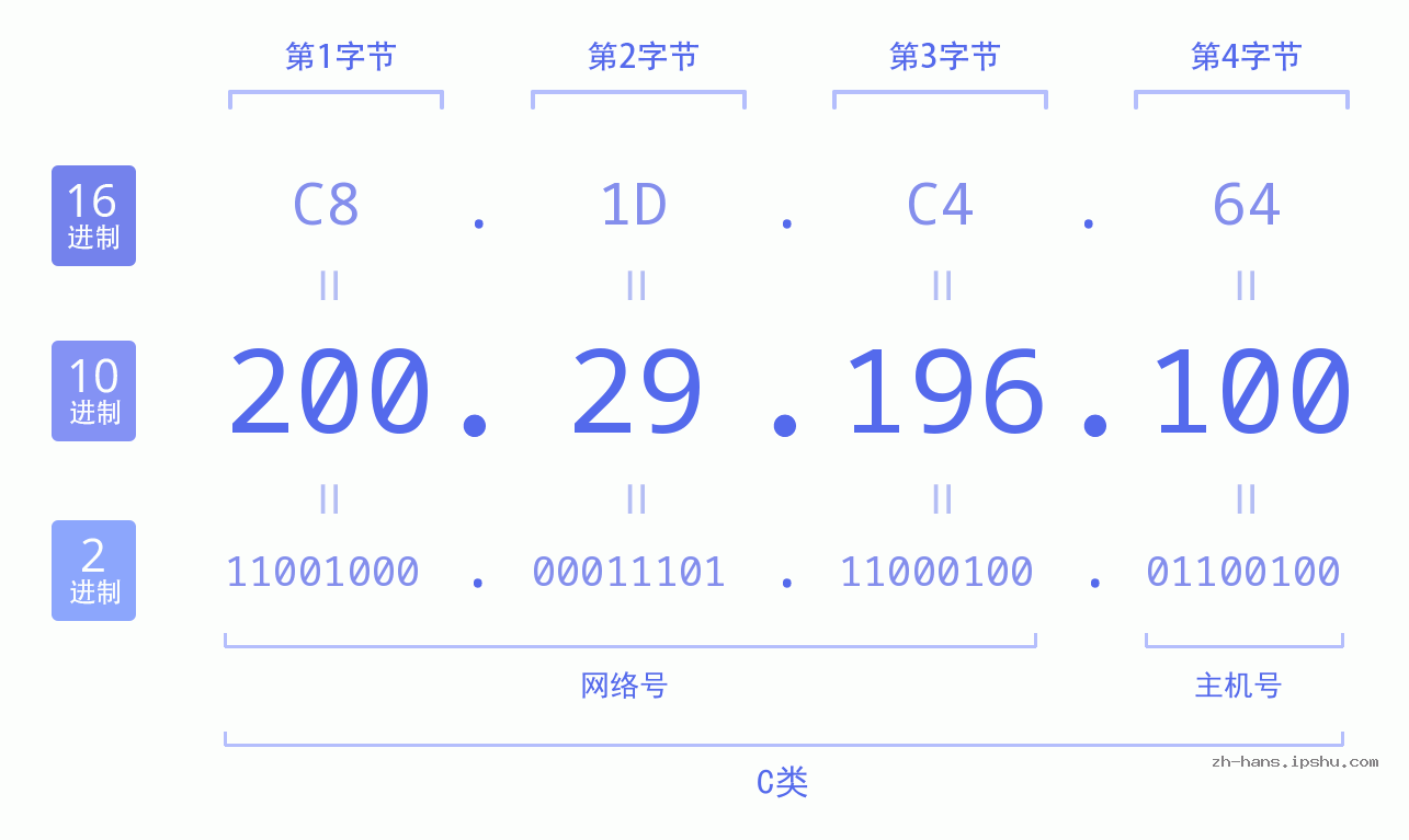 IP地址:200.29.196.100 数据结构图 二进制 十进制 十六进制 IPv4: 200.29.196.100 网络类型 网络号 主机号