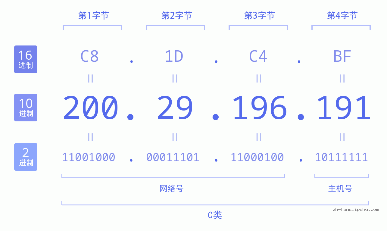 IP地址:200.29.196.191 数据结构图 二进制 十进制 十六进制 IPv4: 200.29.196.191 网络类型 网络号 主机号