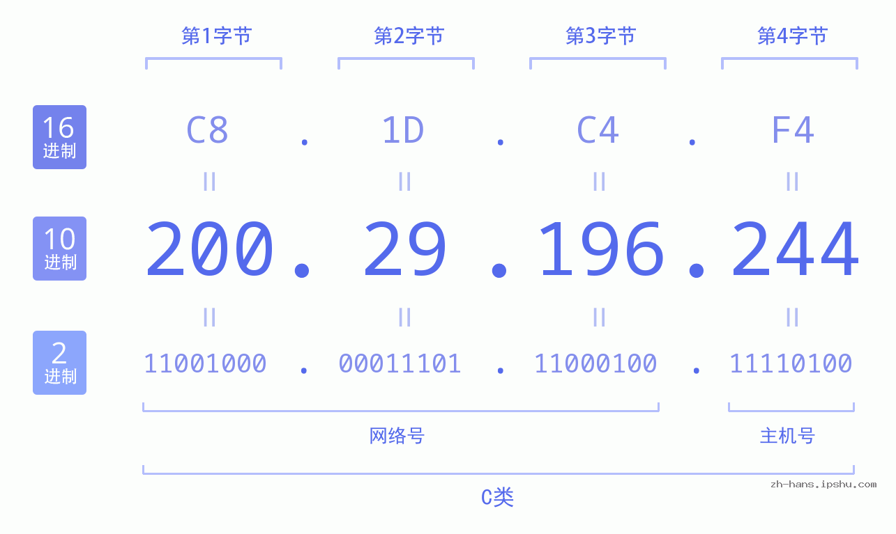IPv4: 200.29.196.244 网络类型 网络号 主机号