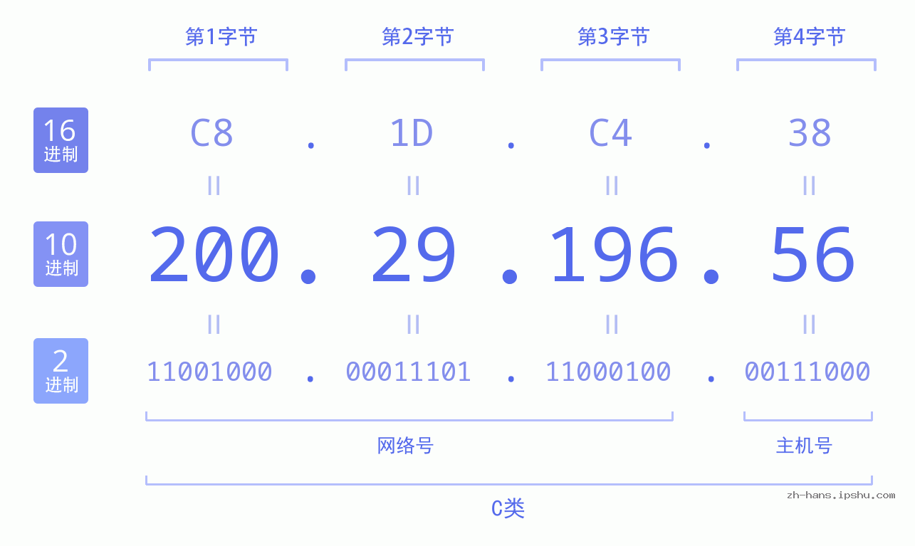 IP地址:200.29.196.56 数据结构图 二进制 十进制 十六进制 IPv4: 200.29.196.56 网络类型 网络号 主机号