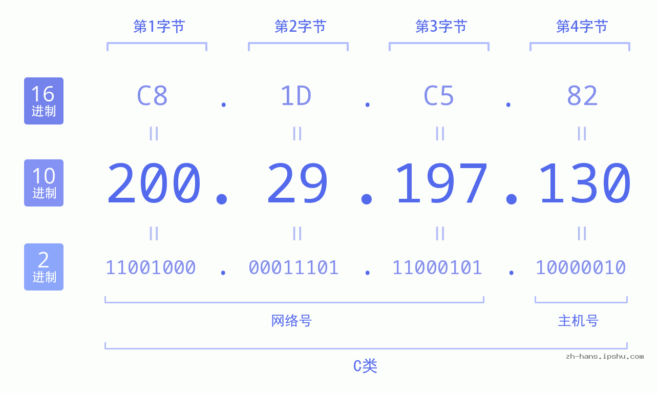 IP地址:200.29.197.130 数据结构图 二进制 十进制 十六进制 IPv4: 200.29.197.130 网络类型 网络号 主机号