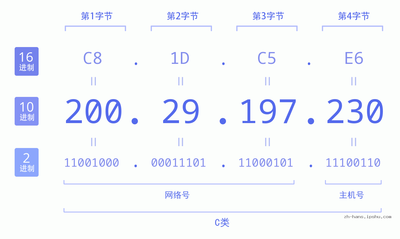 IP地址:200.29.197.230 数据结构图 二进制 十进制 十六进制 IPv4: 200.29.197.230 网络类型 网络号 主机号