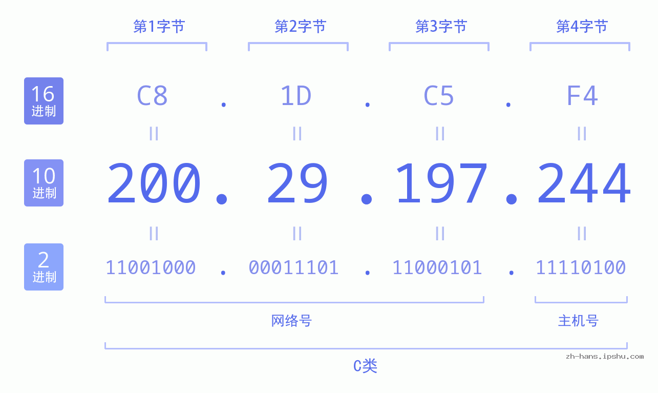 IP地址:200.29.197.244 数据结构图 二进制 十进制 十六进制 IPv4: 200.29.197.244 网络类型 网络号 主机号