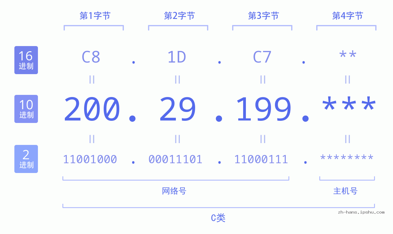 IP地址:200.29.199 数据结构图 二进制 十进制 十六进制 IPv4: 200.29.199 网络类型 网络号 主机号